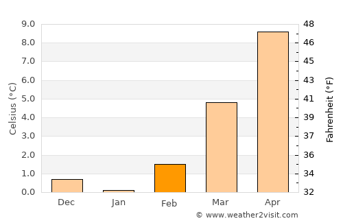 Homburg average temperature in February