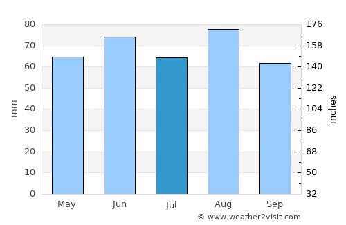 Homburg average rain in July