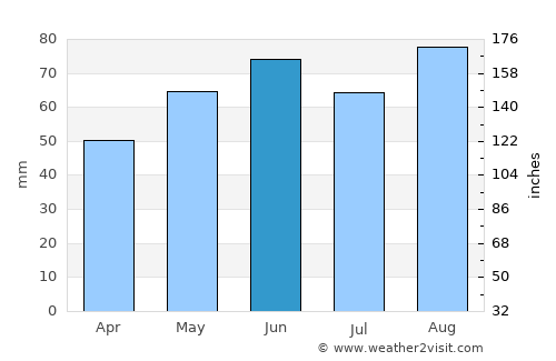 Homburg average rain in June
