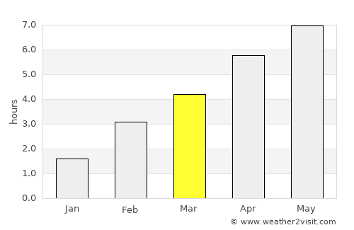 Homburg average rain in March