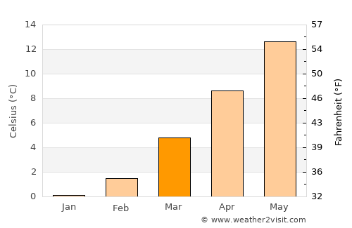 Homburg average temperature in March