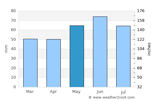 Homburg average rain in May
