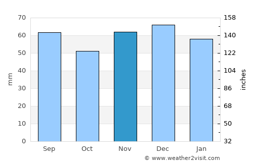 Homburg average rain in November