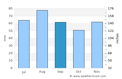 Homburg average rain in September