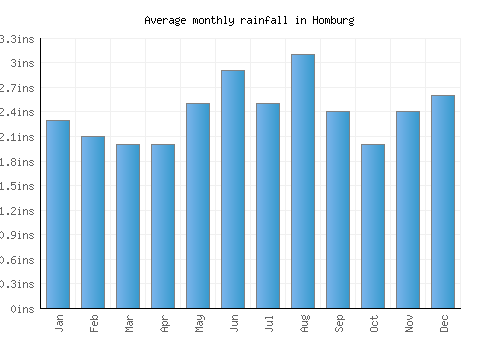 Homburg monthly rainfall chart (inches)