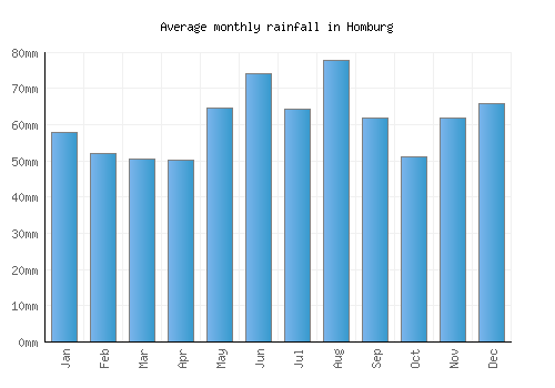 Homburg monthly rainfall chart (mm)