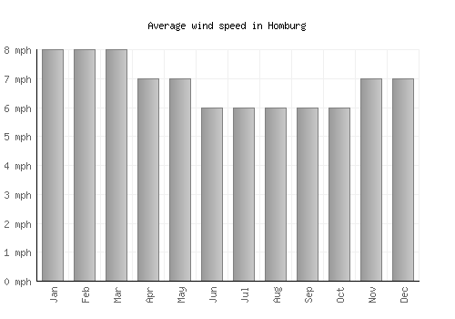 Homburg average winspeed by month (mph)