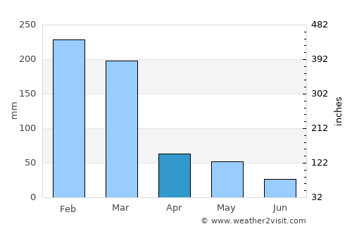 Home Hill average rain in April