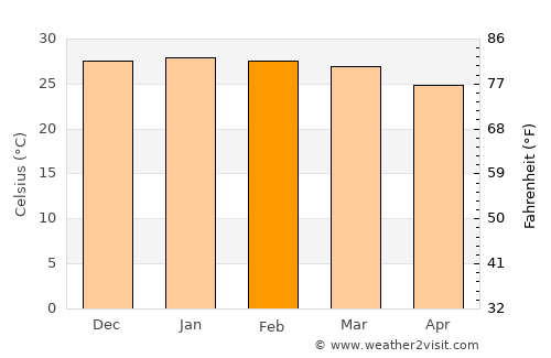 Home Hill average temperature in February