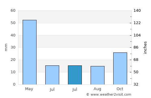 Home Hill average rain in July