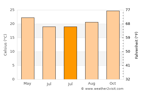 Home Hill average temperature in July