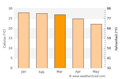 Home Hill average temperature in March