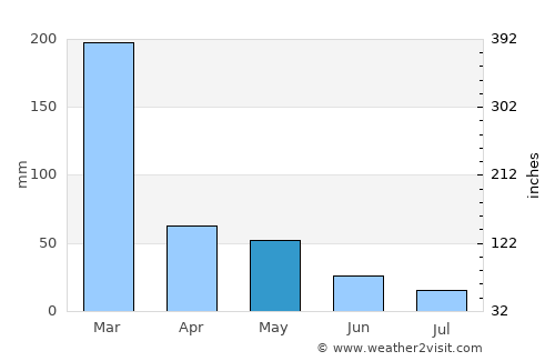 Home Hill average rain in May