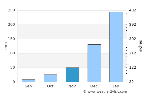 Home Hill average rain in November
