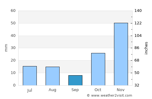 Home Hill average rain in September