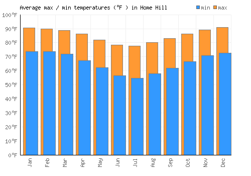 Home Hill average minimum / maximum temperatures (Fahrenheit)