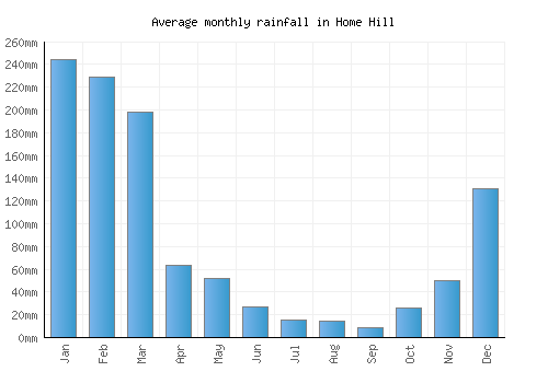 Home Hill monthly rainfall chart (mm)