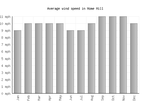 Home Hill average winspeed by month (mph)