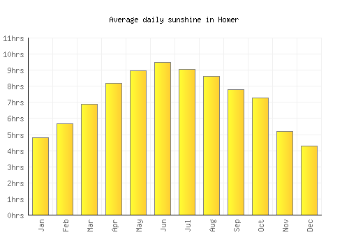 Homer average daily sunshine chart