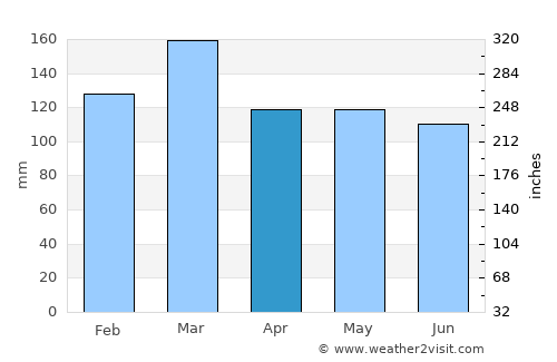 Homer average rain in April