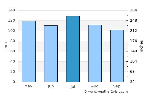 Homer average rain in July