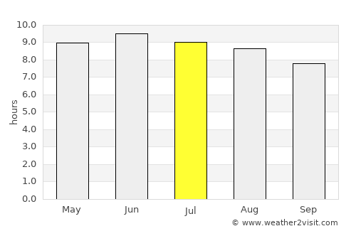 Homer average rain in July