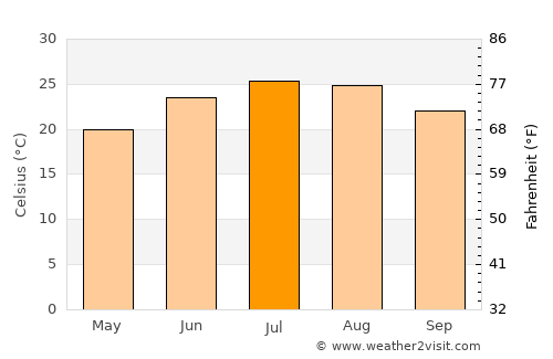 Homer average temperature in July