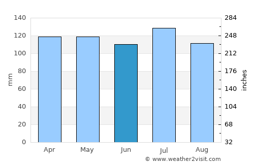 Homer average rain in June