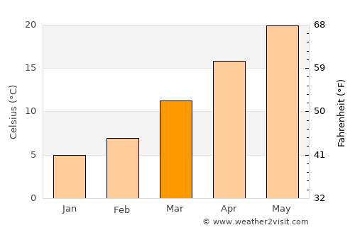 Homer average temperature in March