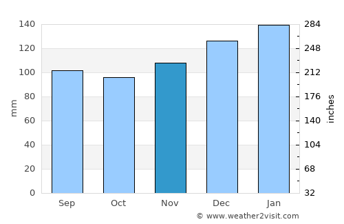 Homer average rain in November