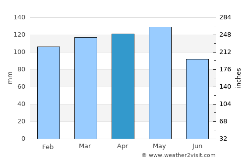 Homer average rain in April
