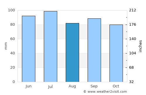Homer average rain in August