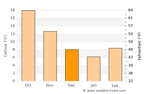 Homer average temperature in December