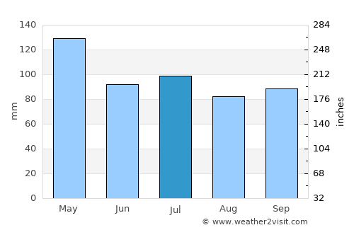 Homer average rain in July