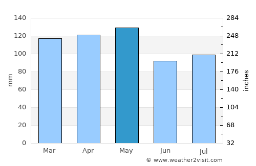 Homer average rain in May