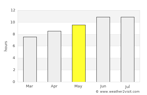 Homer average rain in May