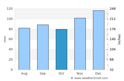 Homer average rain in October