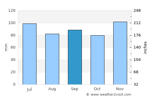 Homer average rain in September