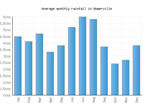 Homerville monthly rainfall chart (inches)