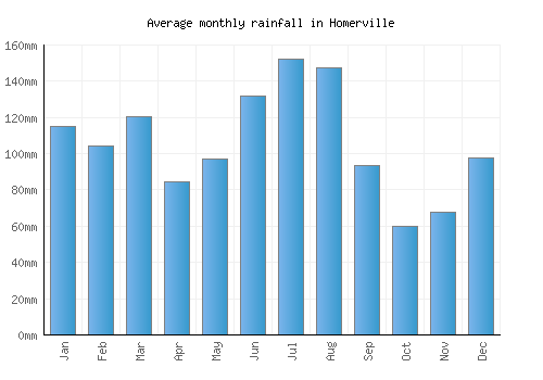 Homerville monthly rainfall chart (mm)