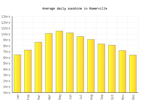 Homerville average daily sunshine chart