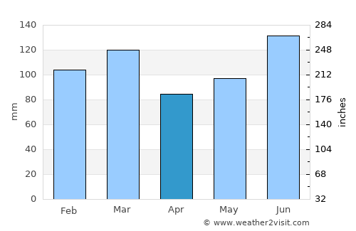 Homerville average rain in April