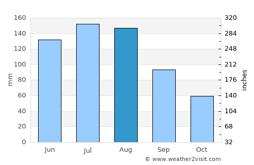 Homerville average rain in August