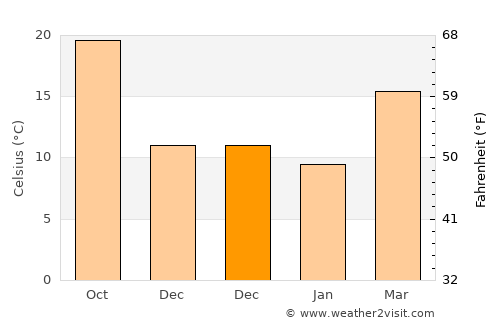 Homerville average temperature in December