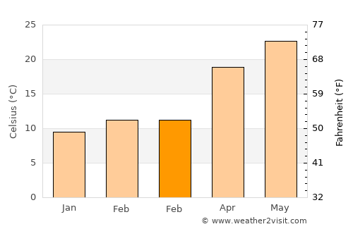 Homerville average temperature in February