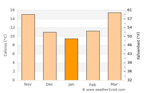 Homerville average temperature in January