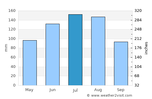 Homerville average rain in July