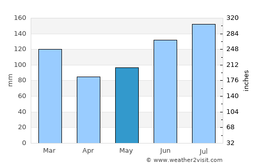Homerville average rain in May