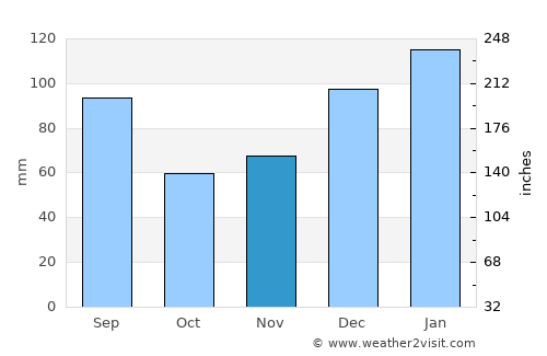 Homerville average rain in November