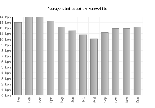 Homerville average winspeed by month (km/h)